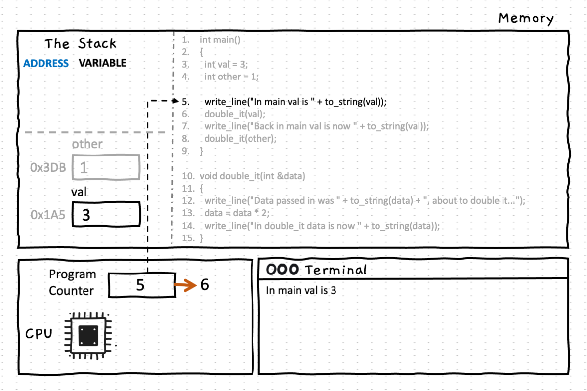 Line 5 prints the value of 'val' to the terminal