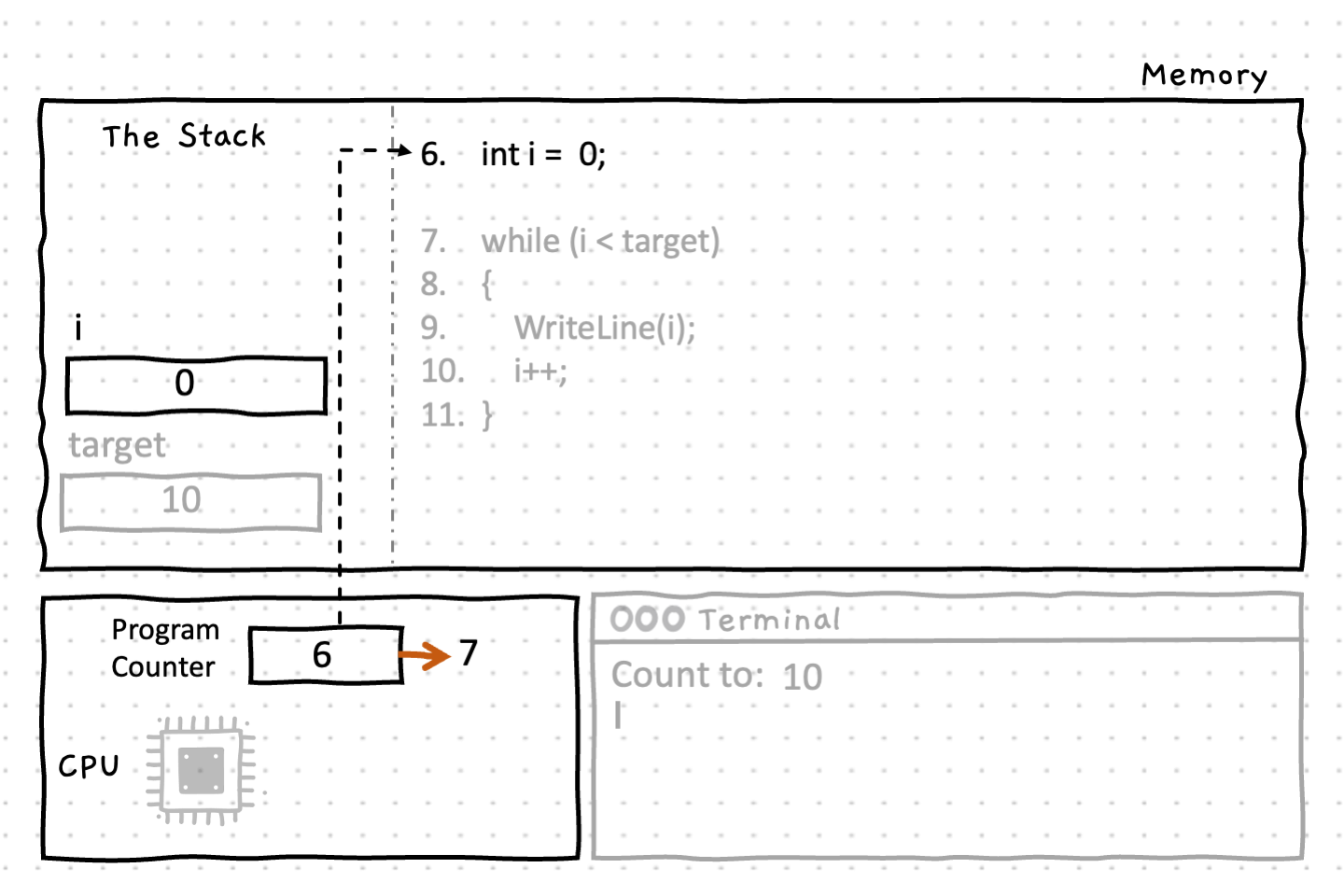 On line 6, a variable named 'i' is declared and initialized to 0 on the stack. 'i' will function as our loop counter. The program counter is incremented to line 7, the start of our while loop.