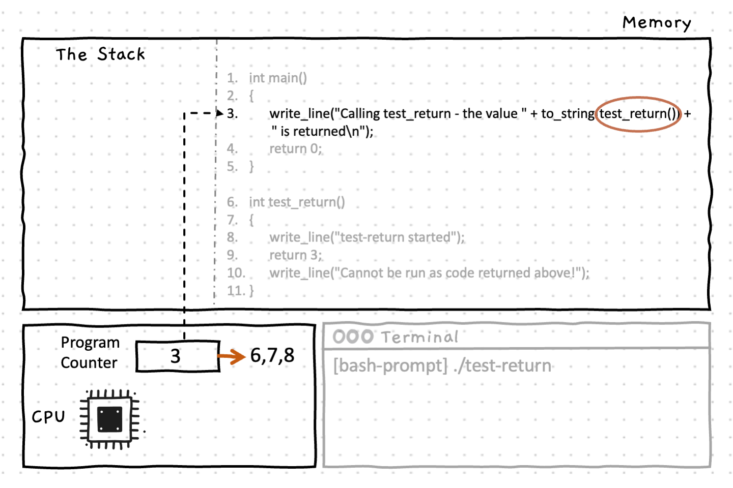 Line 2 contains a call to write_line(), whose parameter contains a call to test_return() function which will be evaluated first