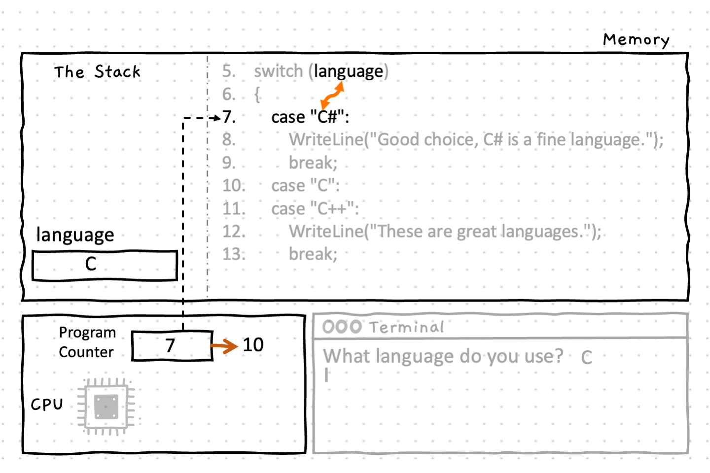 Line 7 encounters the first case statement, and compares the value of 'language' ('C') to the value of the case statement ('C#'). The comparison is false ('C' != 'C#'). So the program counter jumps to the next 'case' statement (line 10).