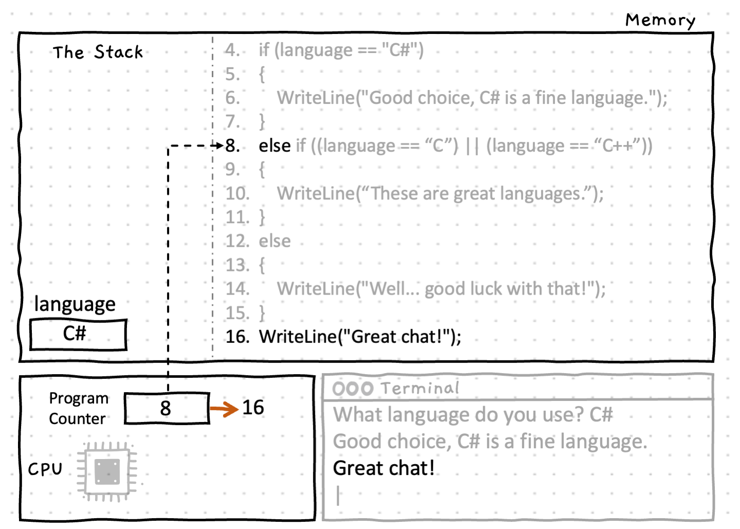 The computer is at line 8 with the else part highlighted