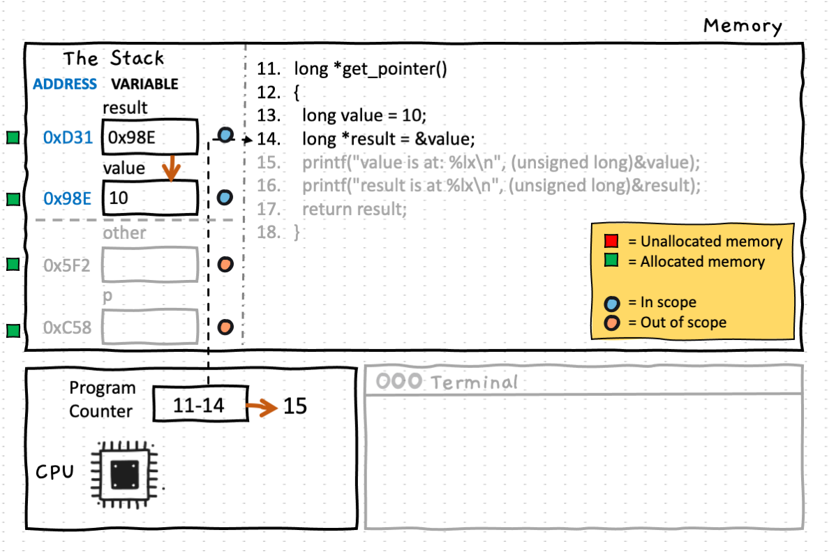 When the get_pointer() function runs, line 13 declares the value variable of type long, which is created on the stack and initialized with the value 10. Line 14 then declares the result variable of type long*, which is a pointer variable. result is initialized to contain the memory address of the value variable, and hence becomes a pointer to value