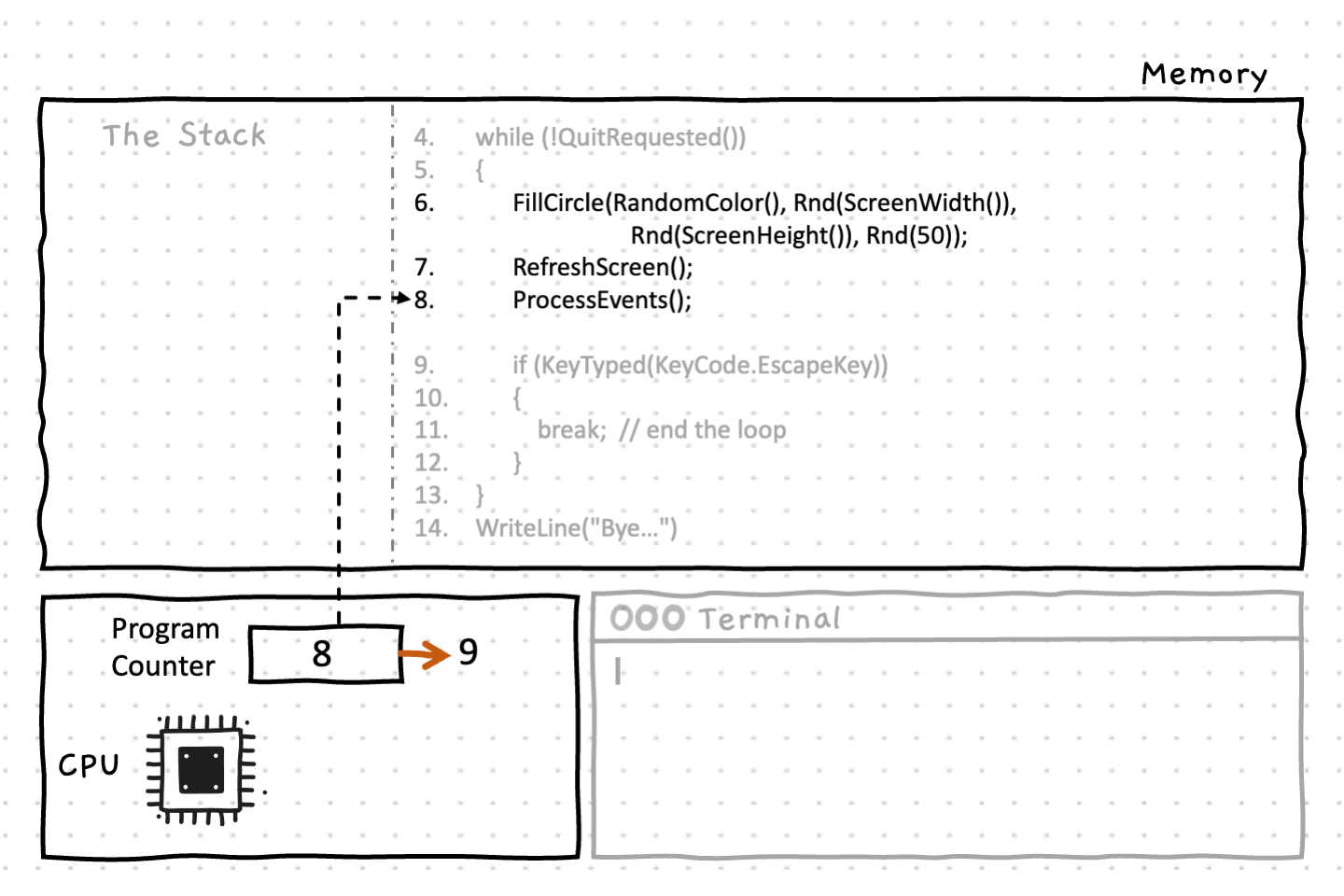 Lines 6-8 draws a circle with a random color, position and radius in the window, then listens for events