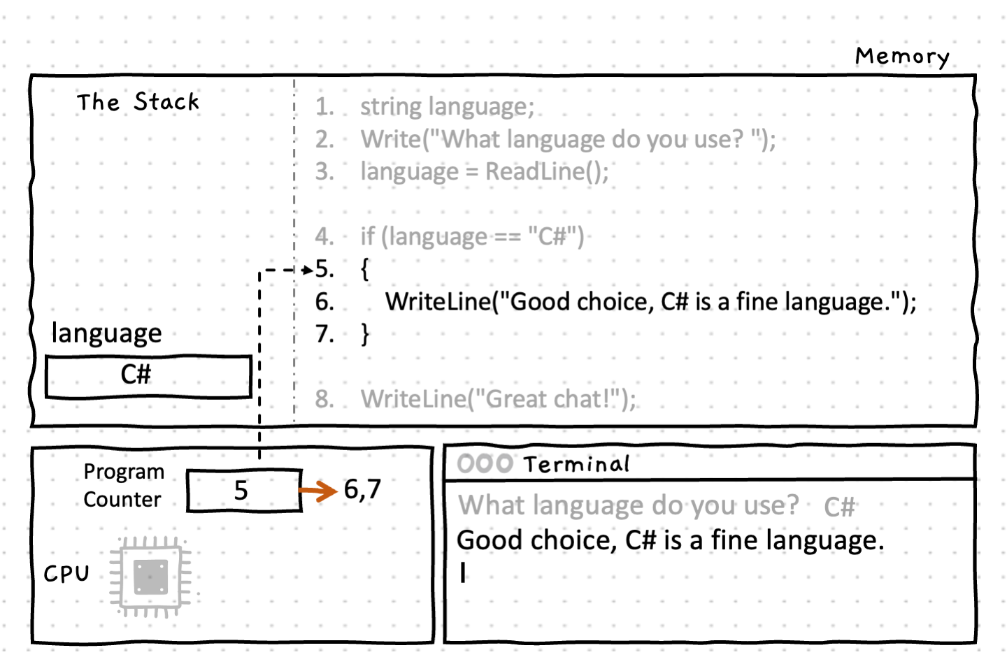 Shows the state of the computer running the sequence in the if statement.