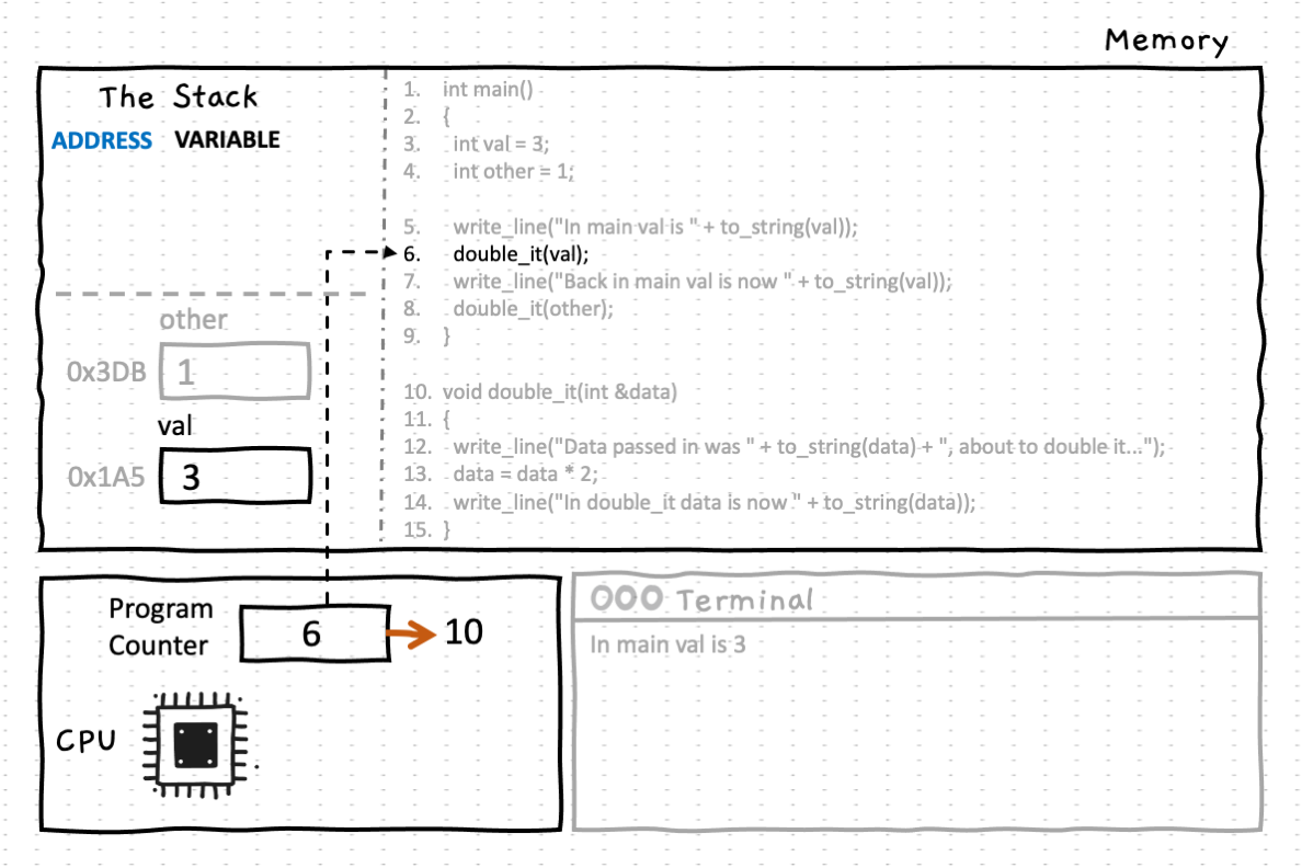 Line 6 then contains a call to the function <strong>double_it</strong>, which is passed the variable 'val' as a parameter