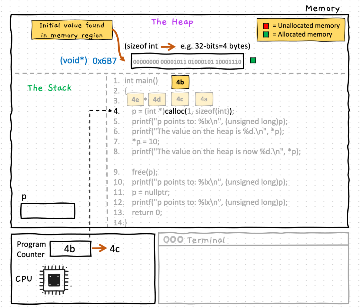 At step 4b, calloc() is called and memory is allocated on the heap for an integer. You can see that once calloc() has allocated the memory, there is initially a residual value left over in the memory area where the space was created... NOTE: We've shown the bit-representation of an integer to help you see the actual low-level memory allocation that is performed in this step. The last thing to note here is that calloc() will return a void pointer...