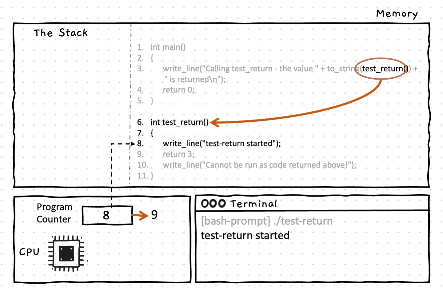 The first line (line 7) of test_return() contains a call to write_line() which prints 'test-return started' to the terminal