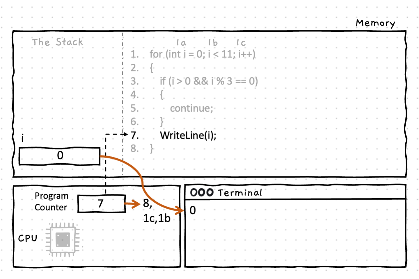 Line 7 prints the value of the variable 'i' to the terminal (0) then moves back to the for loop at line 1