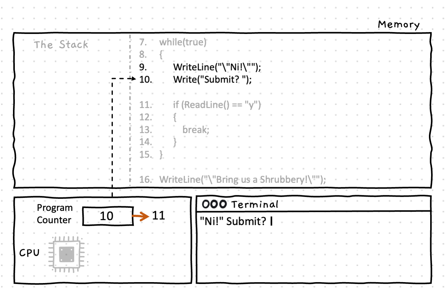Lines 9 and 10 write a text prompt to the terminal