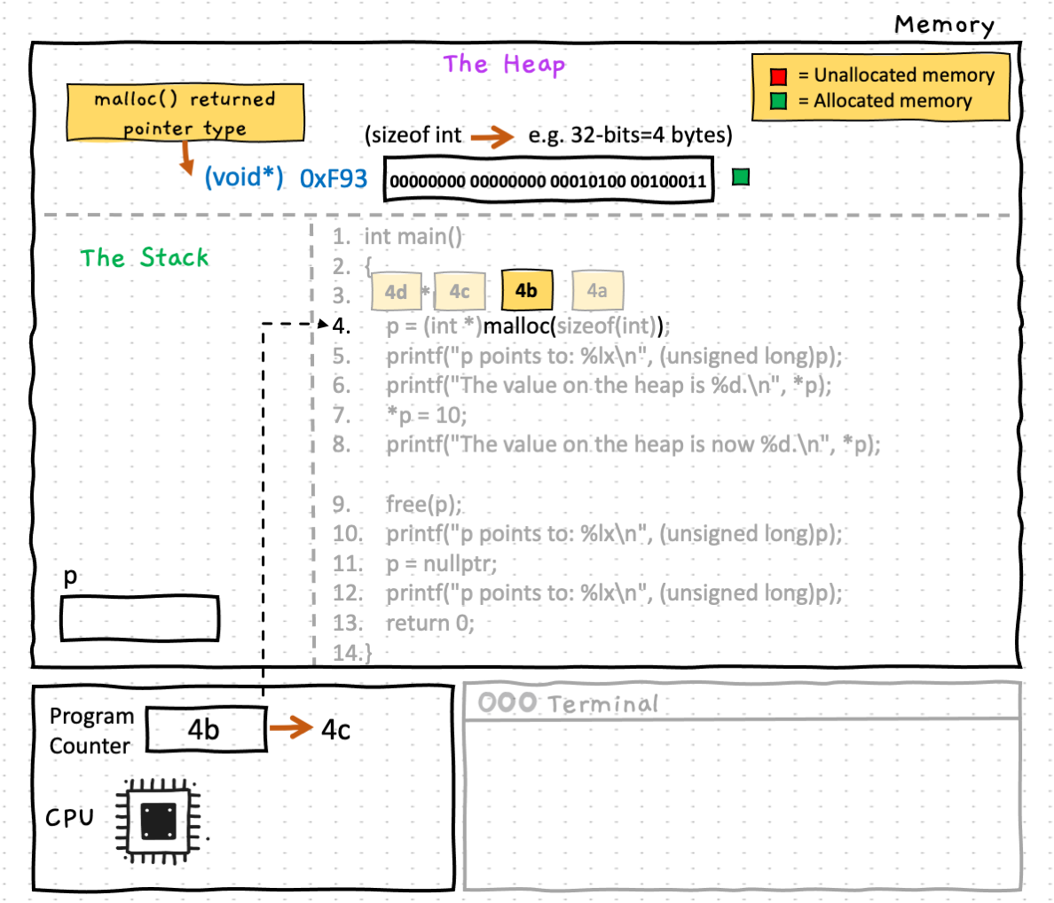 At step 4b, malloc() is called and memory is allocated on the heap for an integer. The initial value of the integer isn't guaranteed by malloc(). As you can see here, it happens to have allocated a region of memory where the bits have an integer value of 5155. NOTE: We've shown the bit-representation of an integer to help you see the actual low-level memory allocation that is performed in this step. The last thing to note here is that malloc() will return a void pointer...
