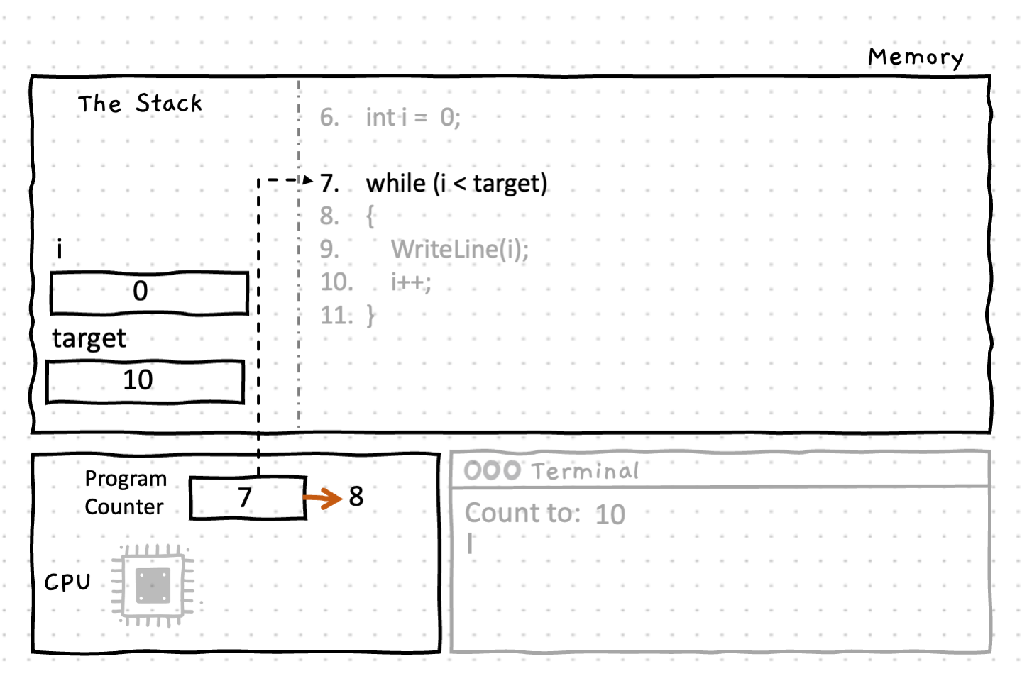 The condition of our while loop is evaluated. Since 'i' (0) is less than 'target' (10), it evaluates to true. The program counter is incremented to the start of the while block (line 8).