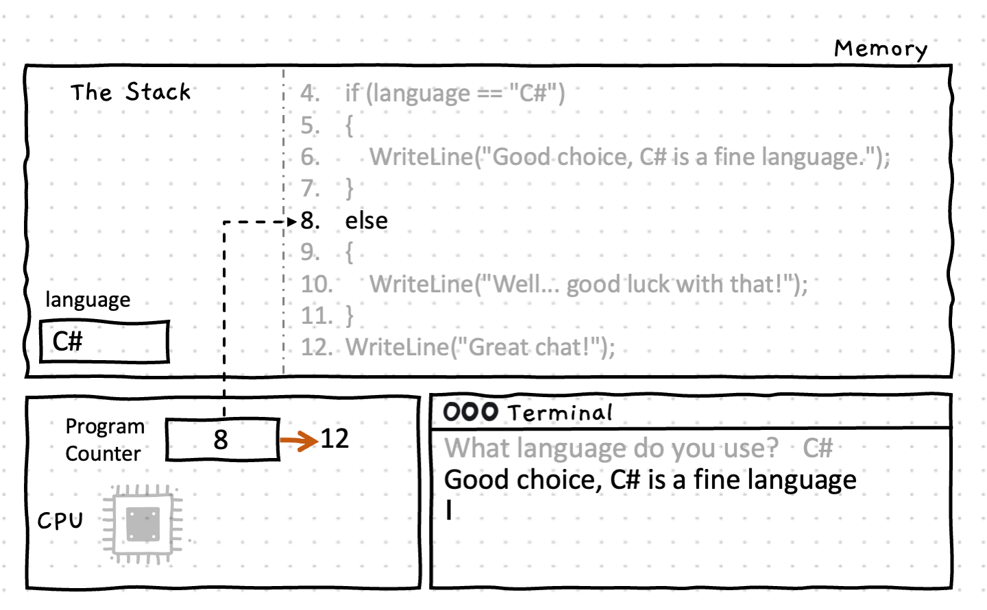 Shows the cpu at the else line - line 8
