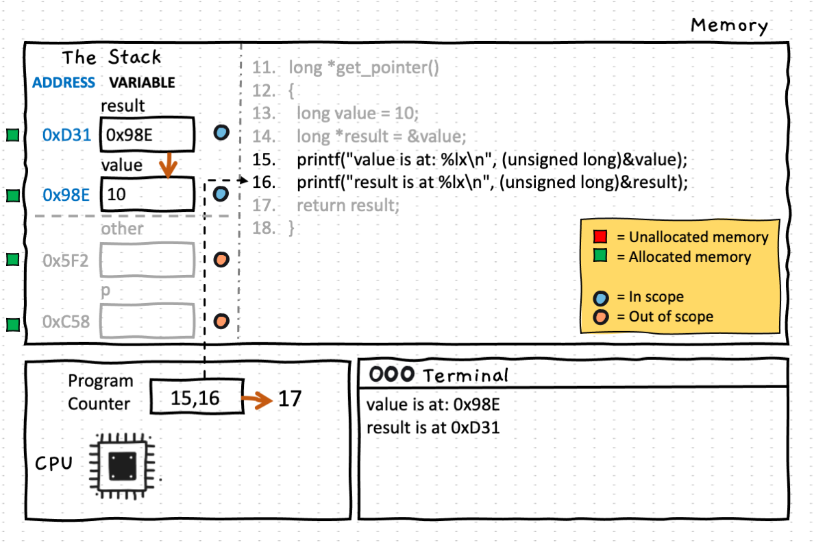 Lines 15 and 16 print out the memory addresses of the value and result variables as strings to the terminal. This is indicated by the '&' prefixing the variable names in the print statements