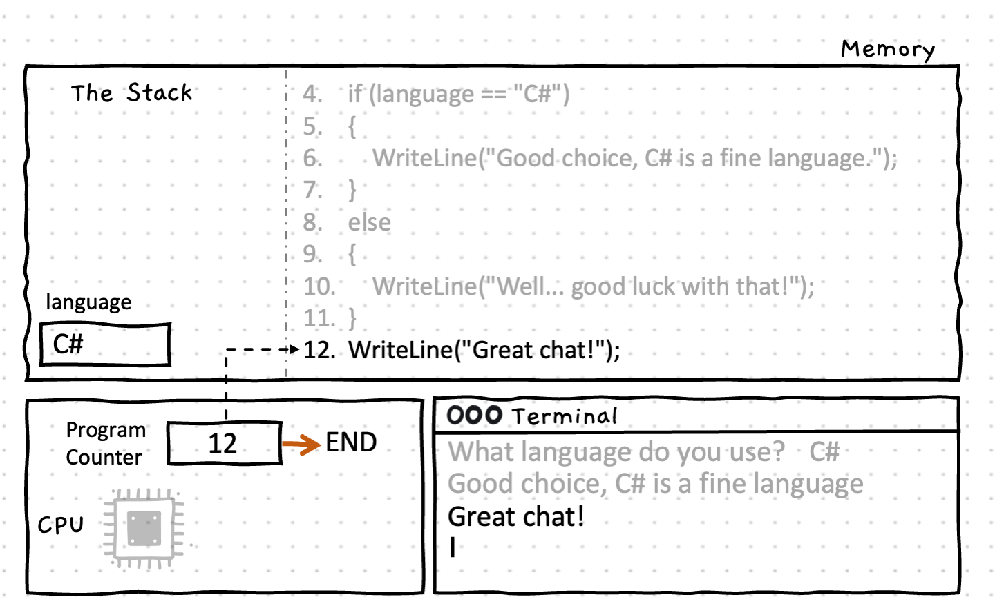 Shows the cpu at line 12