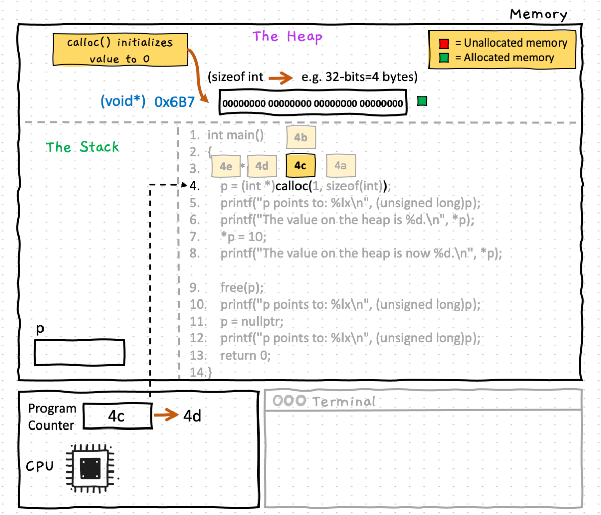 At step 4c, after calloc() has allocated memory space, it will overwrite the memory region allocated with zeros, guaranteeing that the we will always start with a 0 in any memory area allocated by calloc()