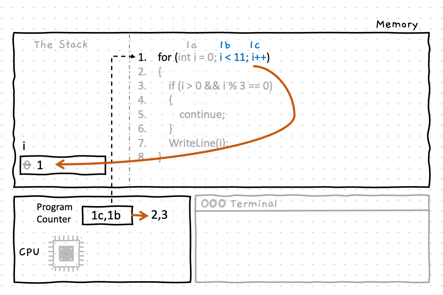 Step 1c increments the variable i from 0 to 1, then step 1b tests the for loop condition which evaluates to true since 1 is less than 11