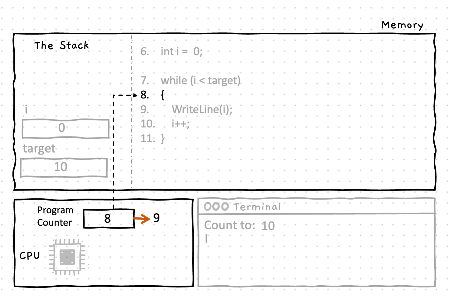 The opening brace indicates the start of our while loop block of code. The program counter is incremented to line 9.