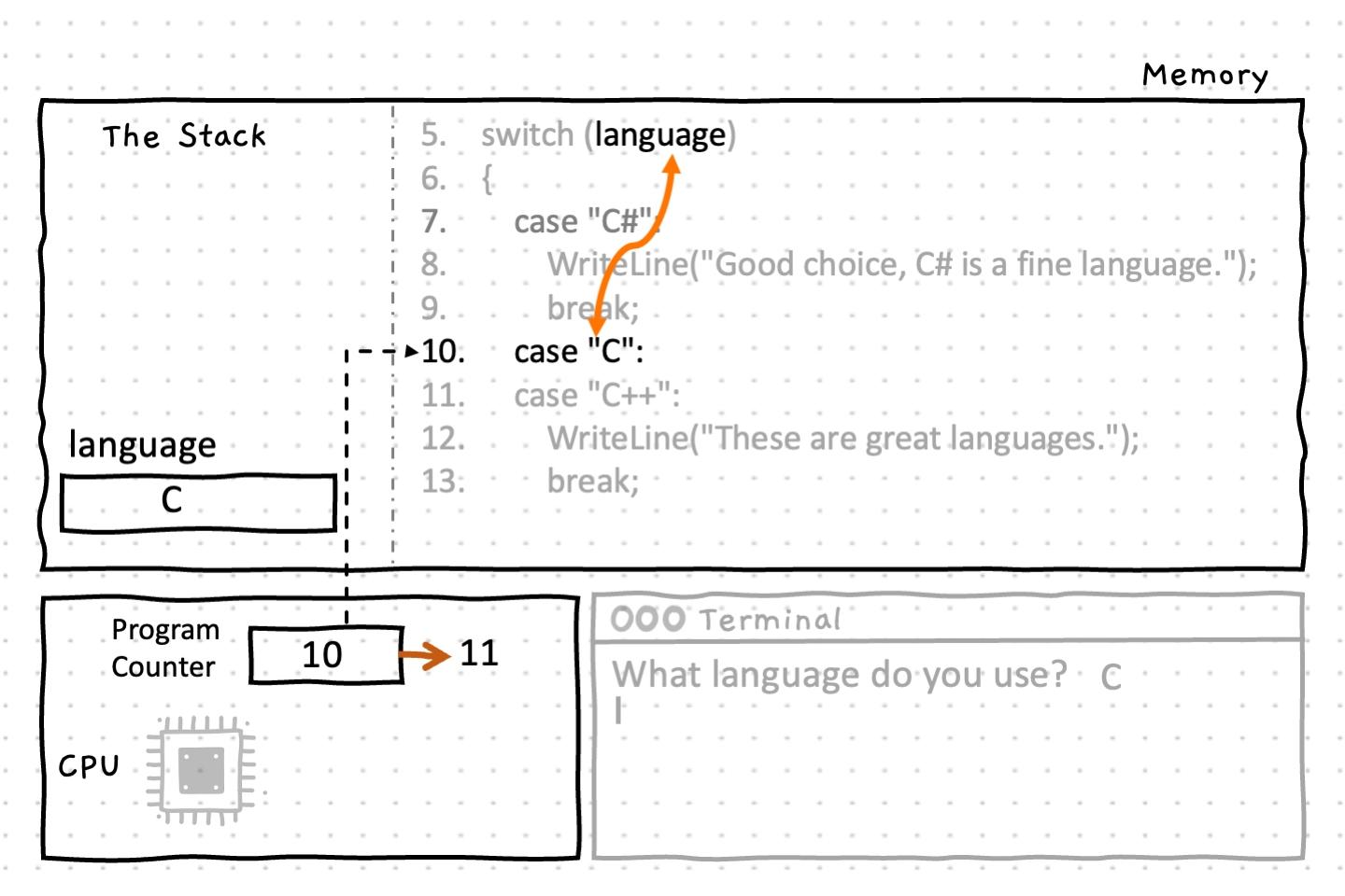On line 10 the comparison is 'true' ('C' == 'C'). The program counter then increments to line 11.