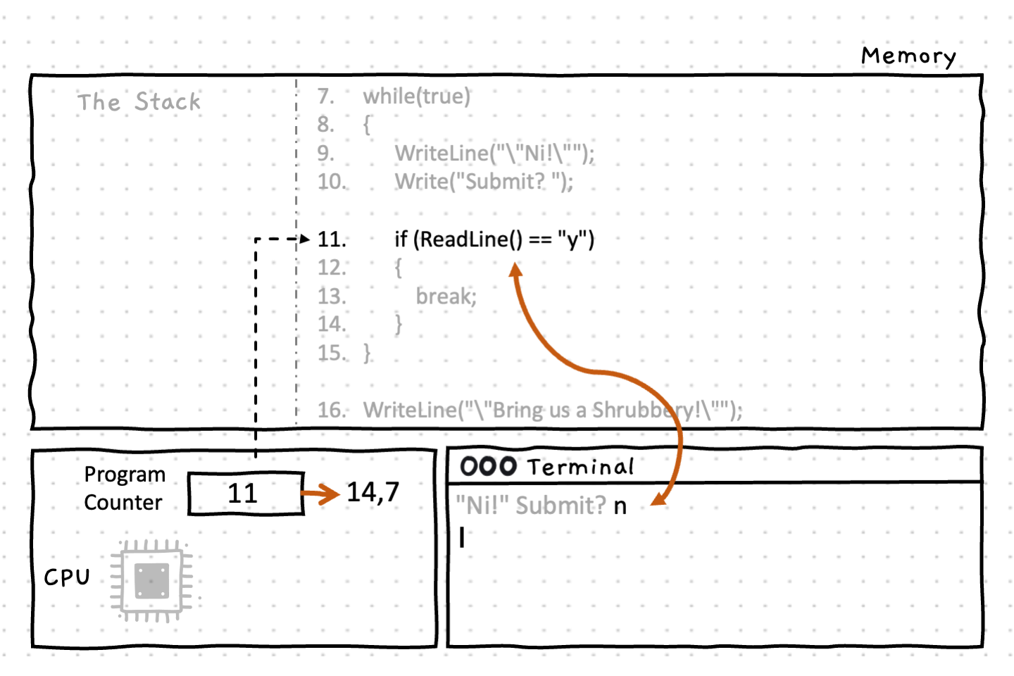 The condition in the 'if' statement reads in user input ('n'), and compares it to the literal string 'y'. It evaluates to 'false' and moves to the next iteration of the while loop.