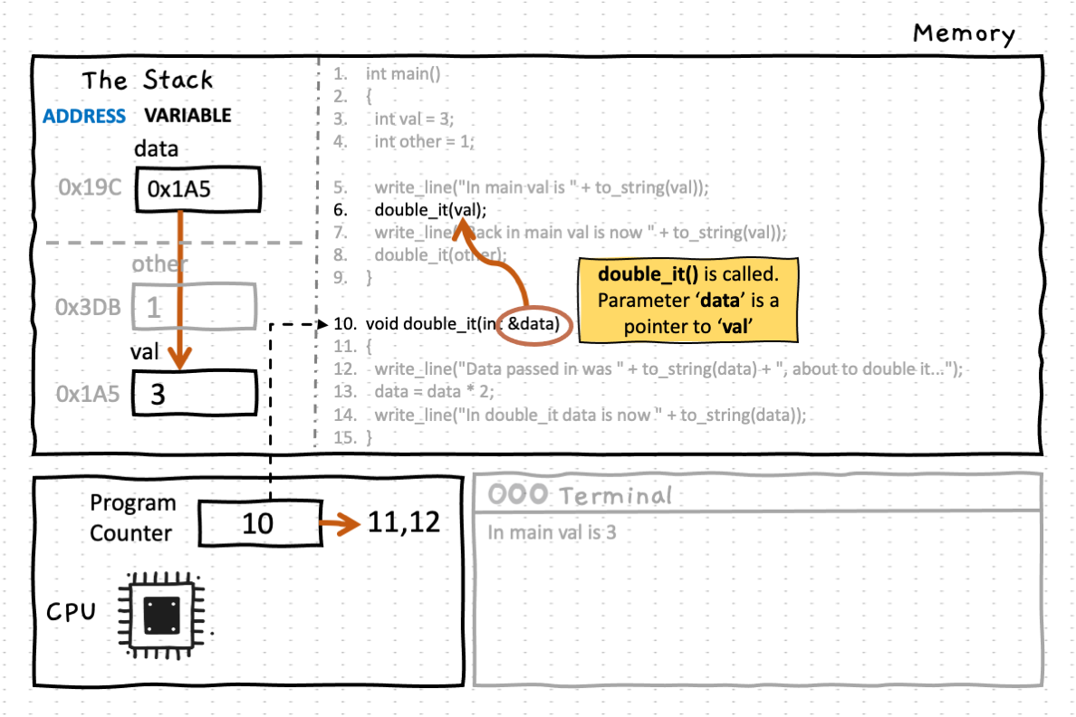double_it is called and receives the parameter 'val' as 'call by reference'. This means that instead of storing a copy of the value of 'val', it stores the 'address' of val'. Any operations using data in 'double_it()', will be therefore operating on val in main().