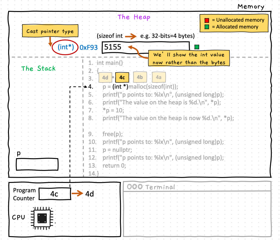 Because malloc() returns a void pointer, we need to cast it to the type of pointer our variable will hold, in this case an int pointer (step 4c). Now that we know these bytes are an int, the value at that location in memory is 5155