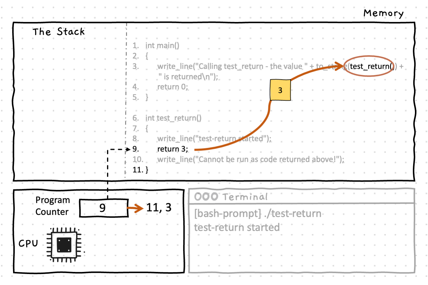 Line 8 then contains a return statement which immediately returns the integer value 3 to the caller, by-passing any other lines below it within the function