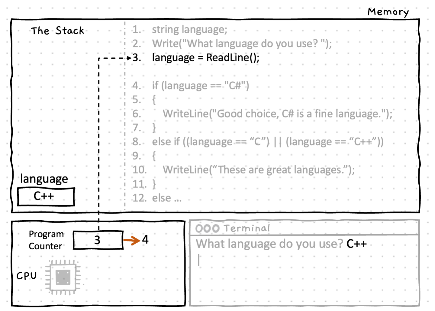 Back to the start, with C++ now in the language