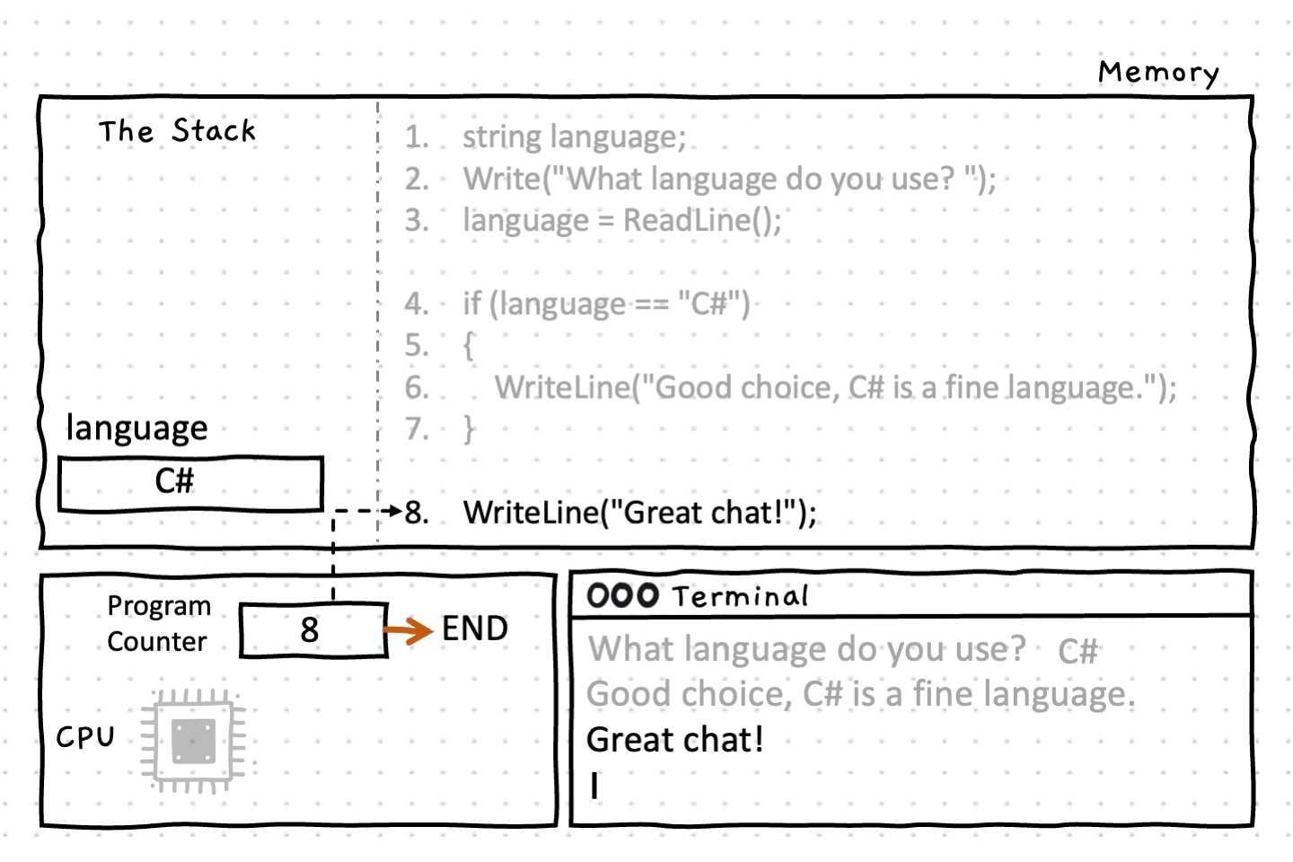 Line 8 runs and prings the output 'Great chat!' to the terminal. The program counter is incremented, and the program ends