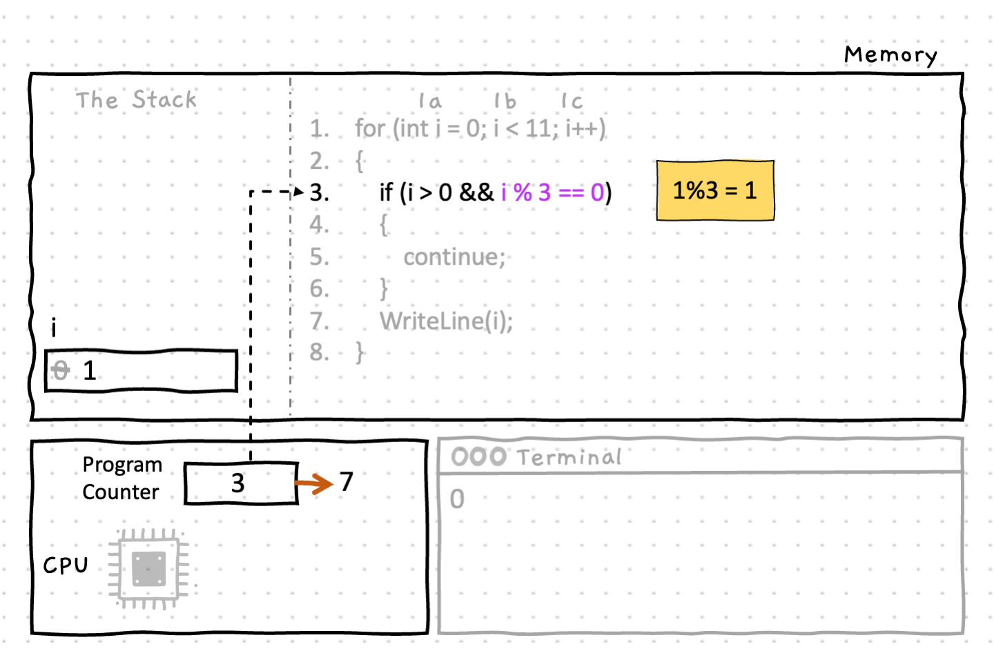 The first condition in the 'if' statement evaluates to true but the second condition to false, so the entire condition is false. The program counter jumps to line 7 without executing the body of the 'if' statement
