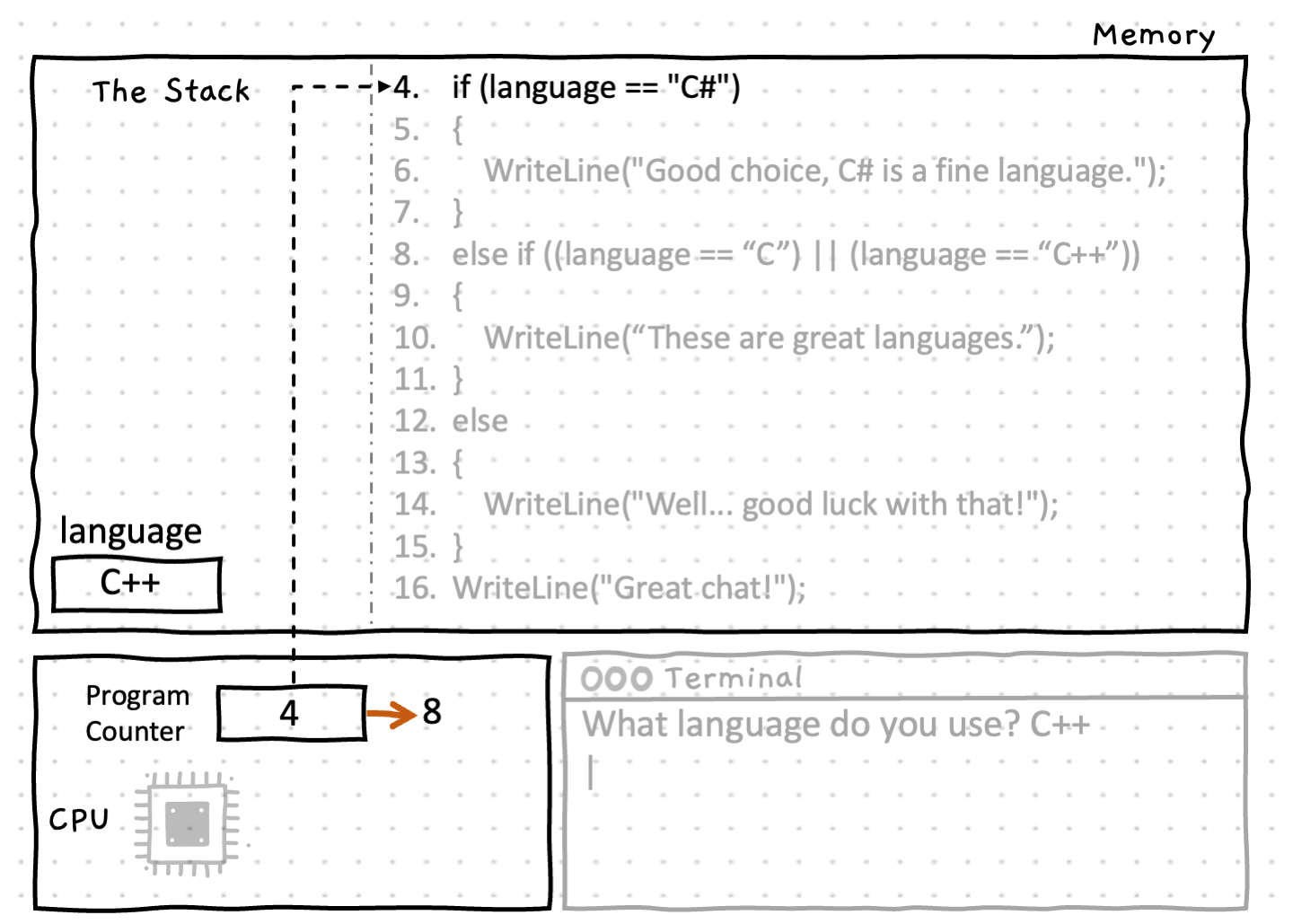 Shows line 4 testing the condition and jumping to the else branch