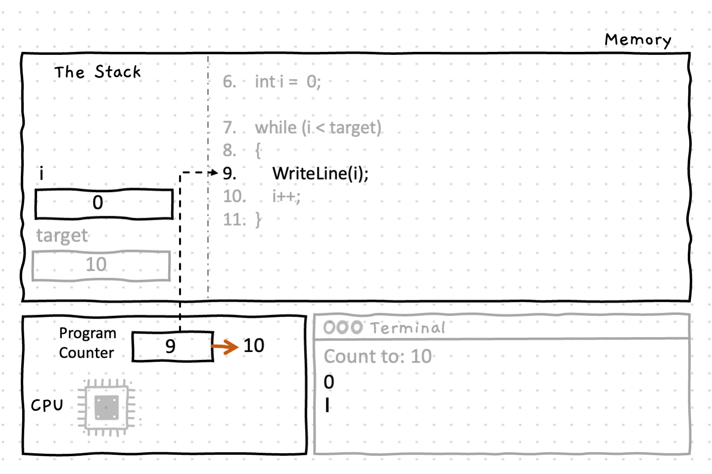 Line 9 outputs the value of our loop counter (i) to the terminal (in this case 0). The program counter increments to line 10.