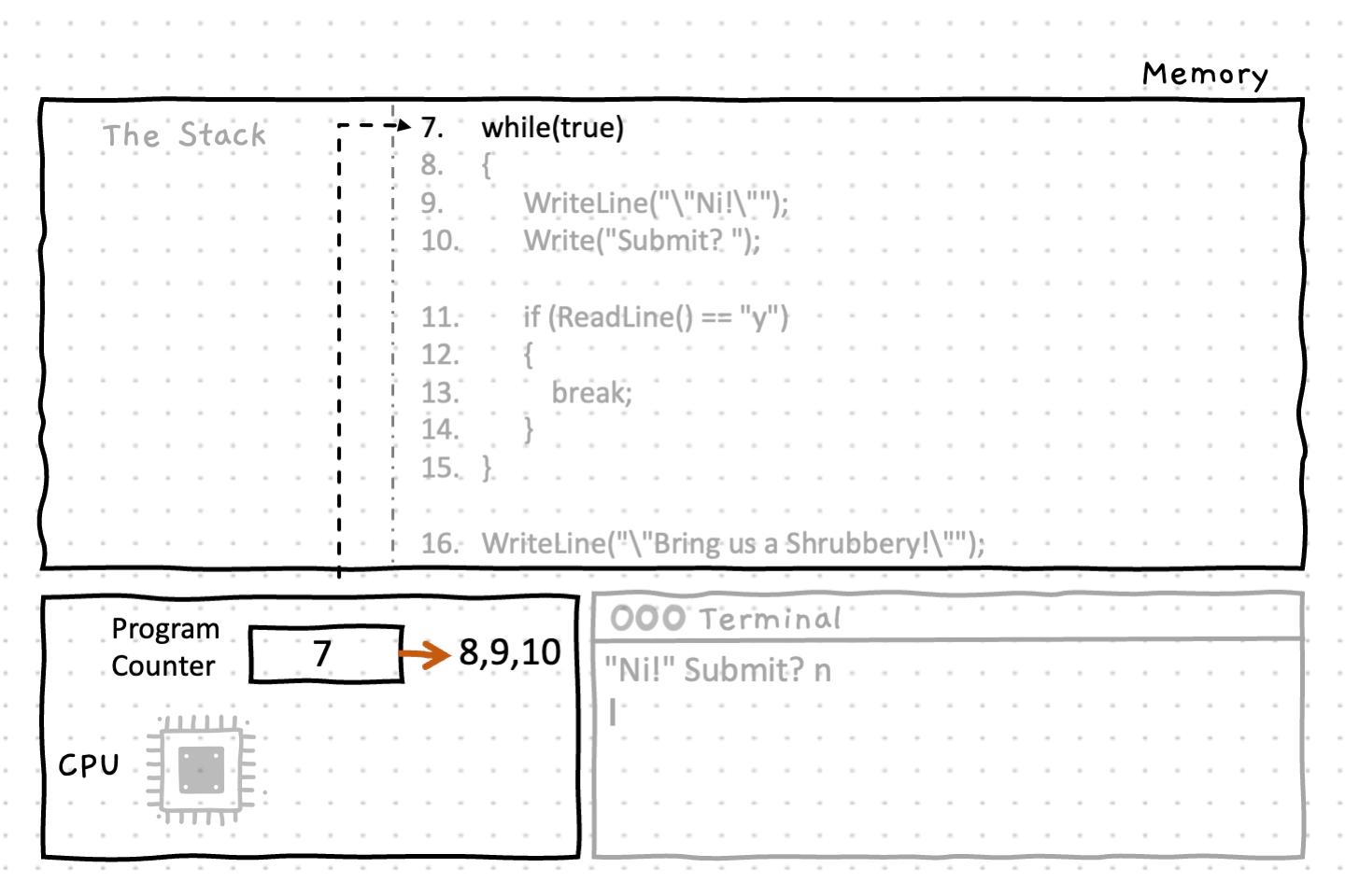 The condition in the while loop always evaluates to true and moves the program counter into the body of the loop