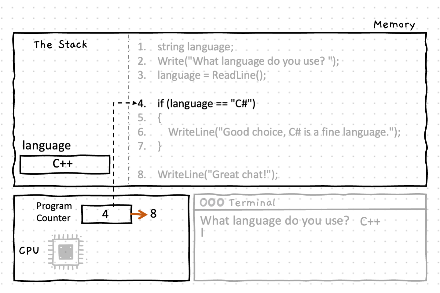 Shows the state of the computer back at line 4 with 'C++' in the language.