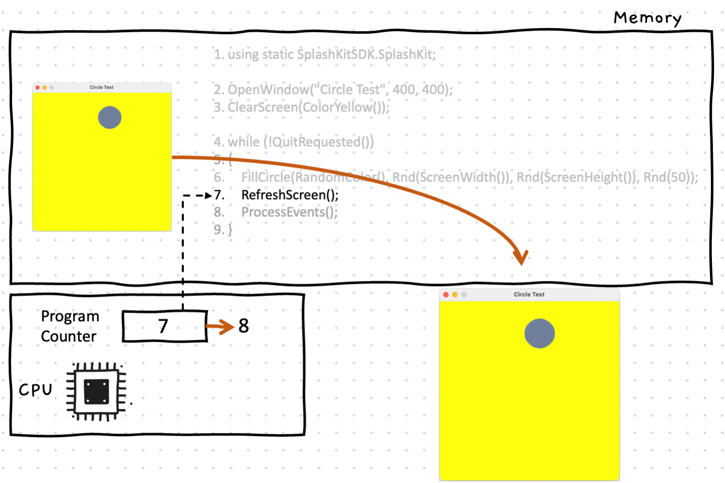 The call to RefreshScreen() on line 7 then updates the window on the user's desktop with the previous operations performed on the window in memory (lines 3 and 6)