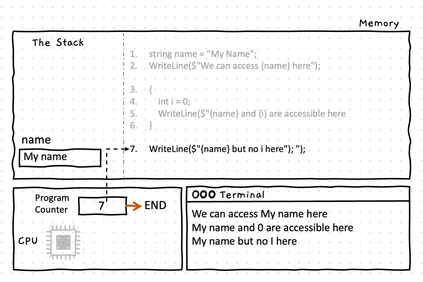 You can no longer access the variable 'i', it is gone