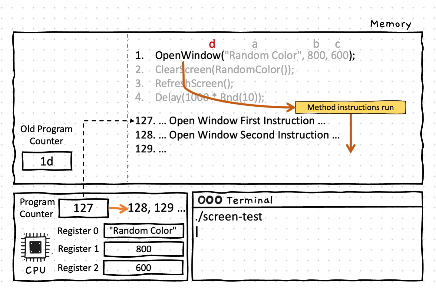 Shows the CPU switching into the instructions of the called method