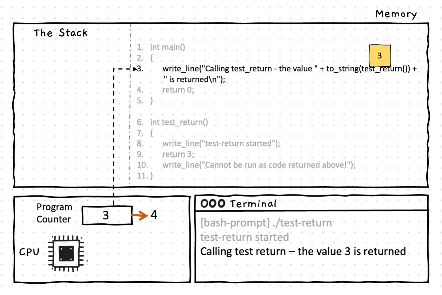 Line 2 then finishes executing by printing its output to the terminal. In doing so, it utilizes the value 3 which was returned from the call to test_return()