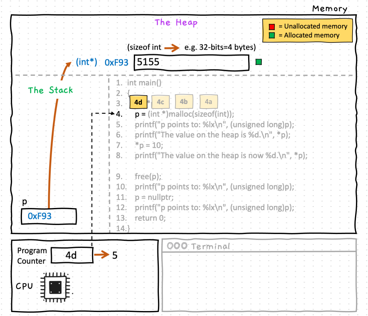 The last step of line 4 (step 4d) is the assignment step. The address of the memory space that has been allocated on the heap is copied into the variable p
