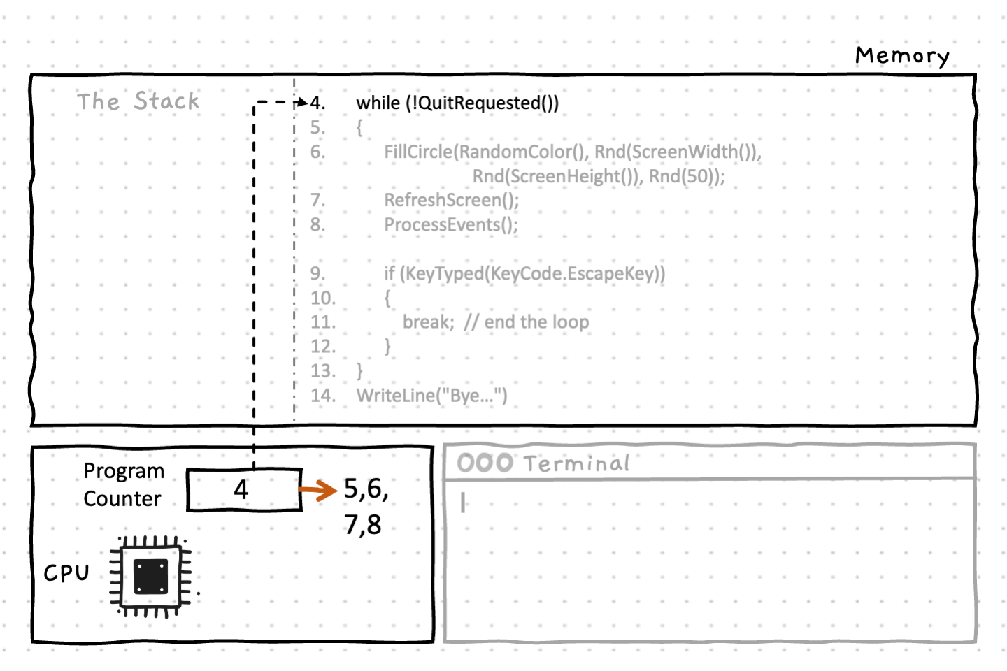 The while loop condition is tested (let's assume it's true) so processing proceeds into the body of the loop