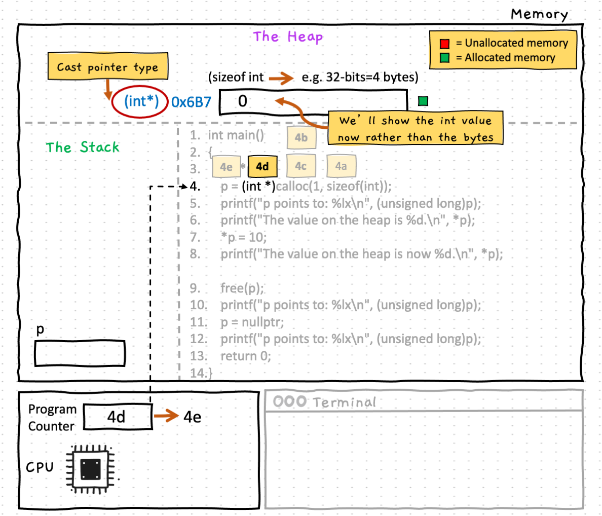 Because calloc() returns a void pointer, we need to cast it to the type of pointer our variable will hold, in this case an int pointer (step 4d). Now that we know these bytes are an int, the value at that location in memory is 0