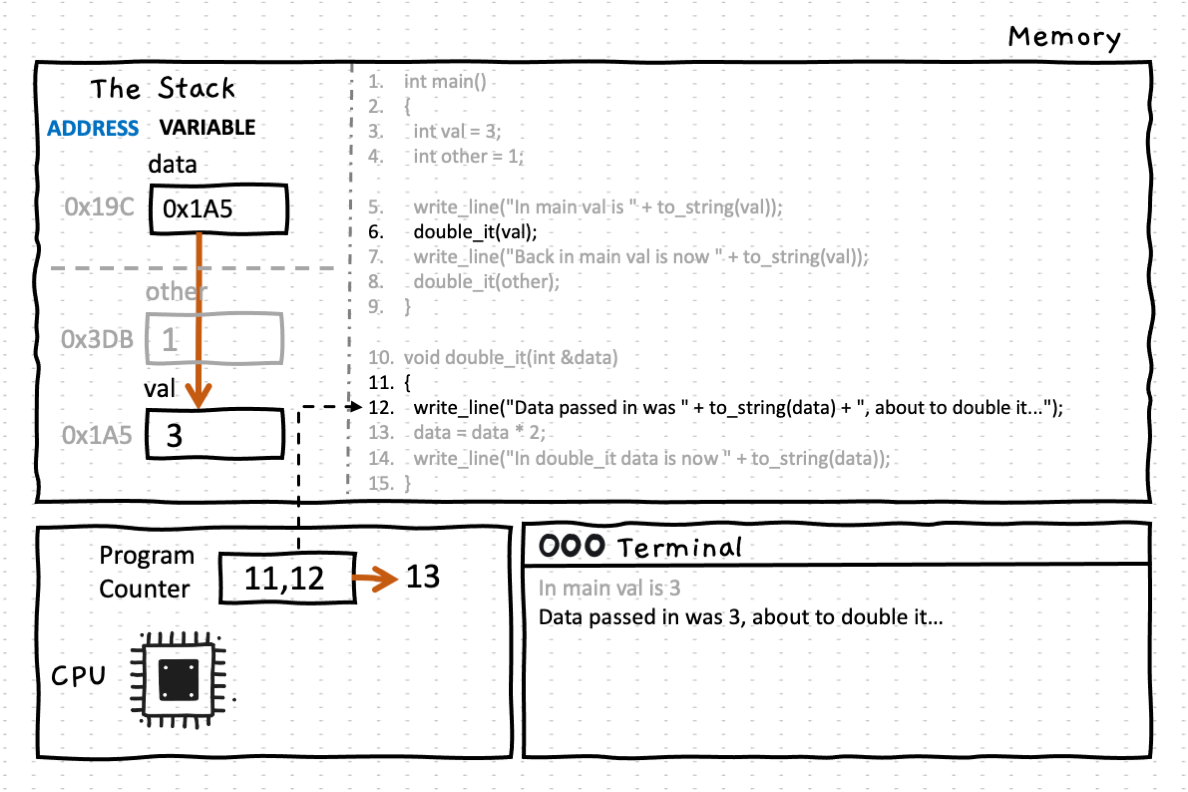 Line 12 prints the (dereferenced) value of <strong>data</strong> (i.e. the value of <strong>val</strong>) to the terminal