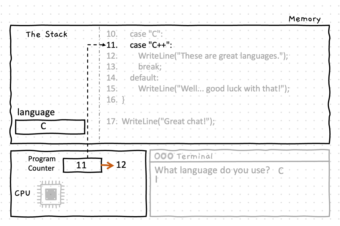 Notice that the case statement on line 11, lies directly below the case statement on line 10. When case statements are grouped together like this, as soon as any 'case' in the group evaluates to 'true', the remaining 'case' statements in the group are skipped to execute the code associated with this group of case statements. The program counter therefore increments to line 12 