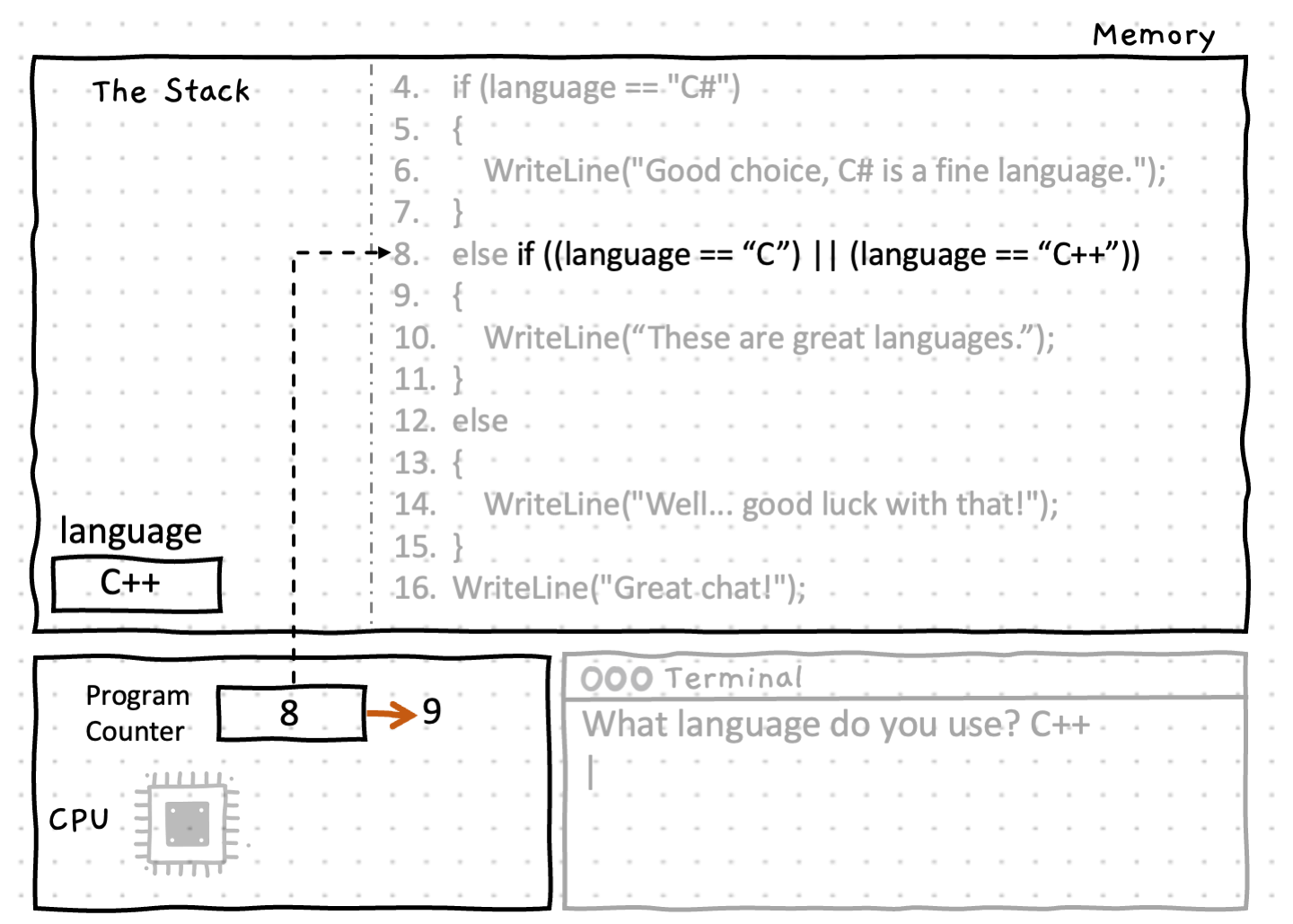 Shows the program evaluating the second if statements condition on line 8