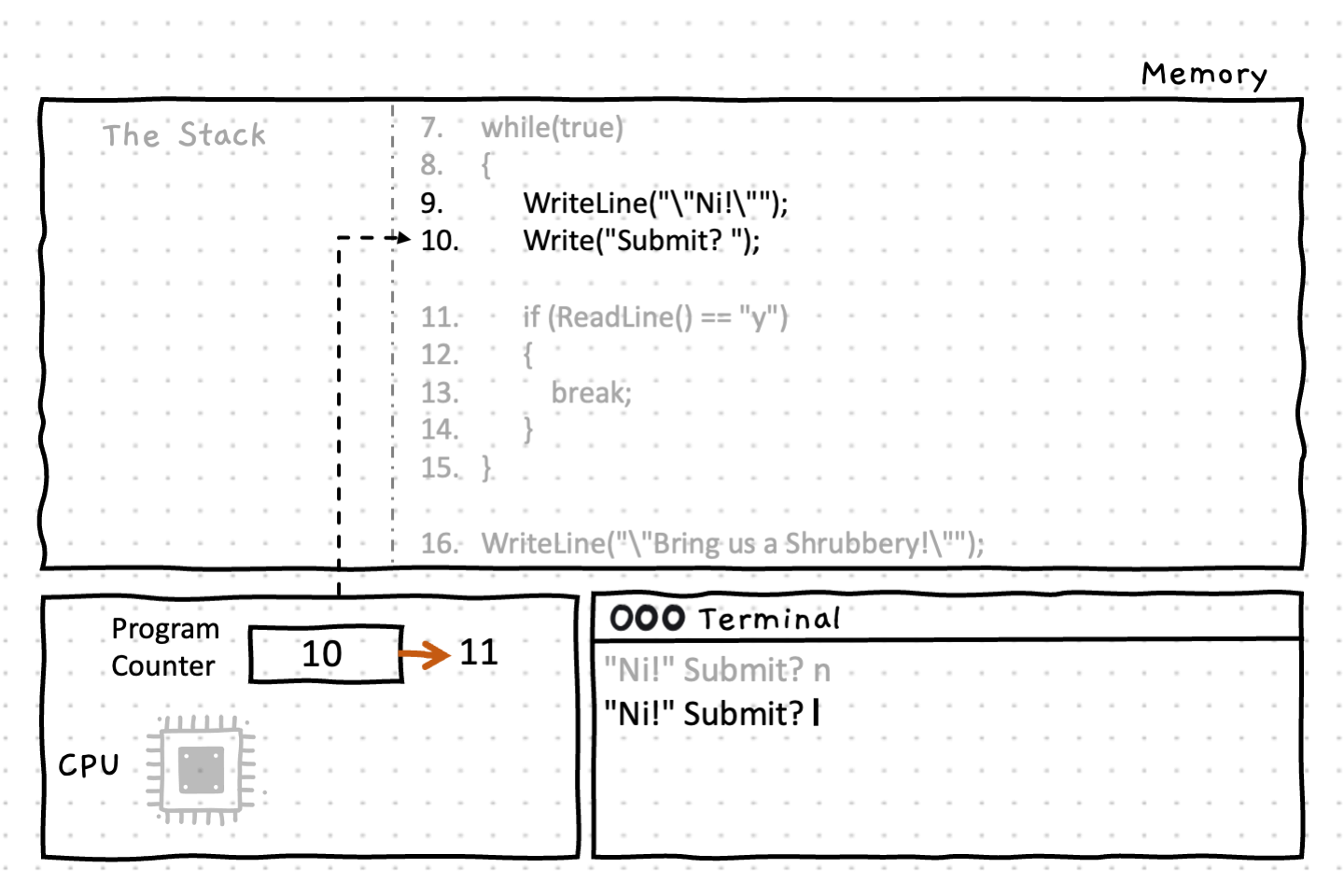 Lines 9 and 10 write further text prompts to the terminal