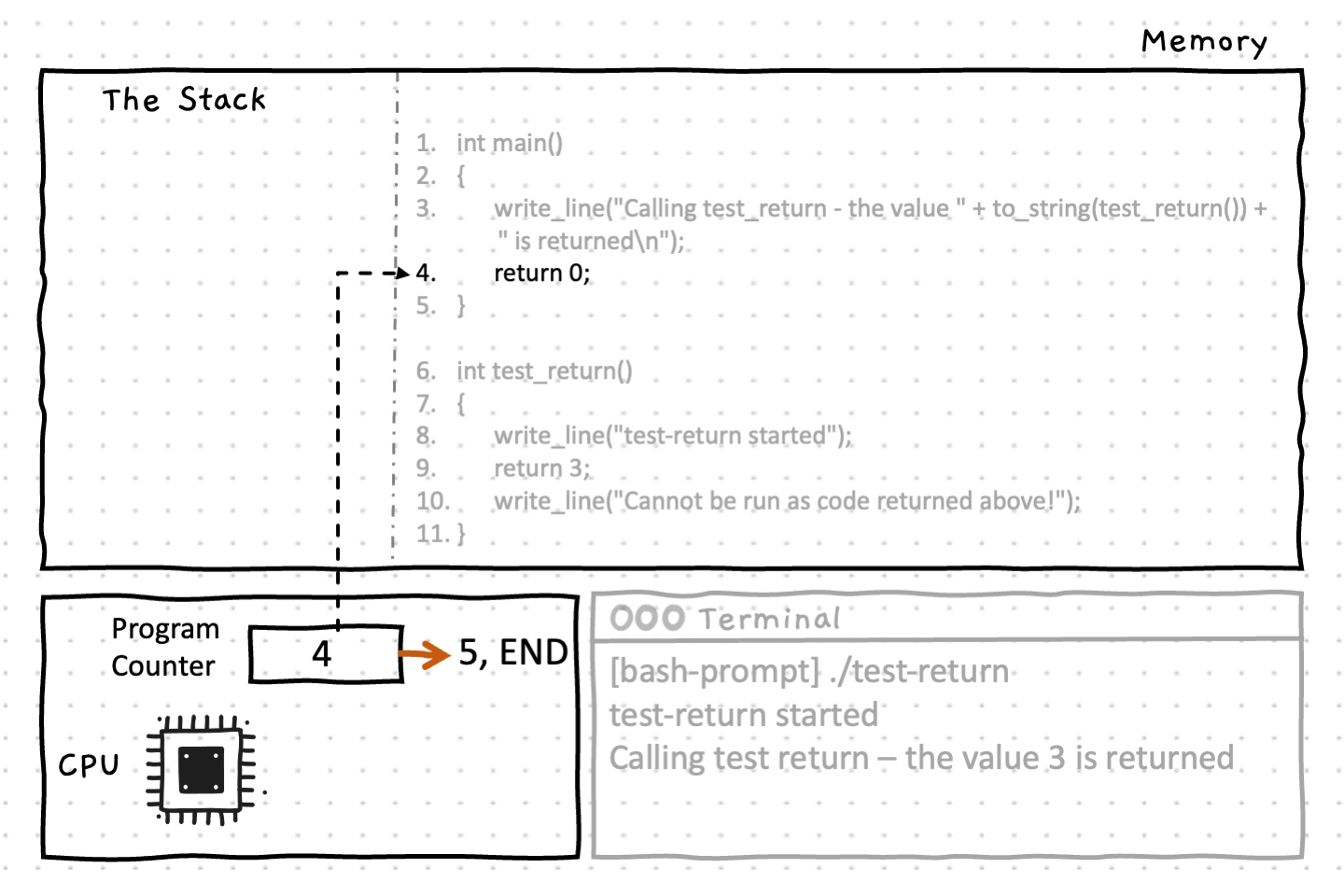 The main() function ends with another return statement - It returns the integer value 0 to the caller
