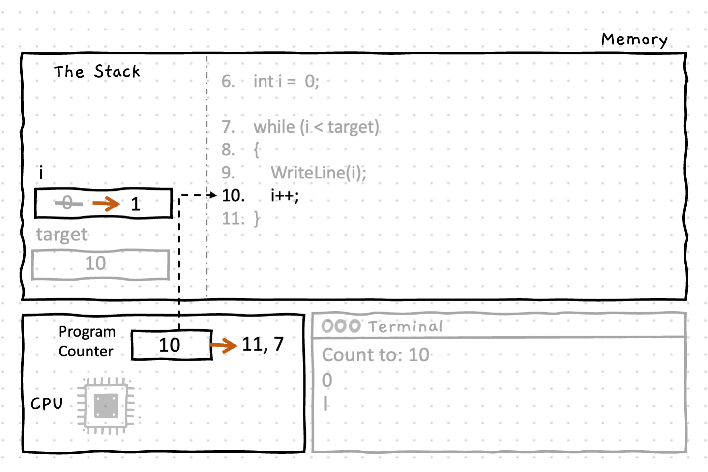 The value of our loop counter 'i' is incremented by 1. The program counter is incremented to line 11, where it hits the closing brace, at this point it cycles back up to line 7 in order to evaluate the while condition once more to determine if the loop is to continue or not.