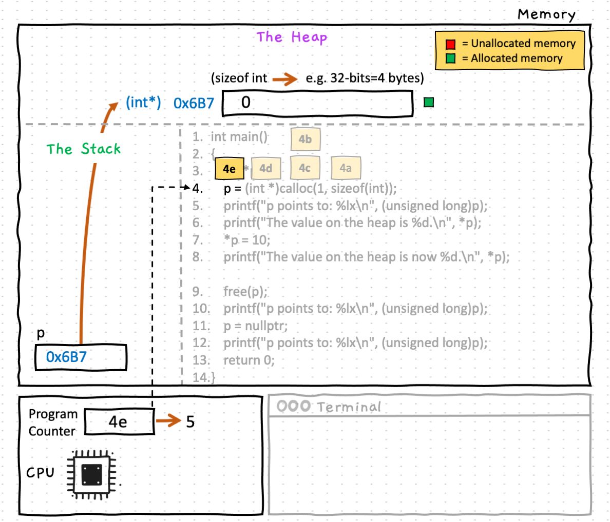 The last step of line 4 (step 4e) is the assignment step. The address of the memory space that has been allocated on the heap is copied into the variable p
