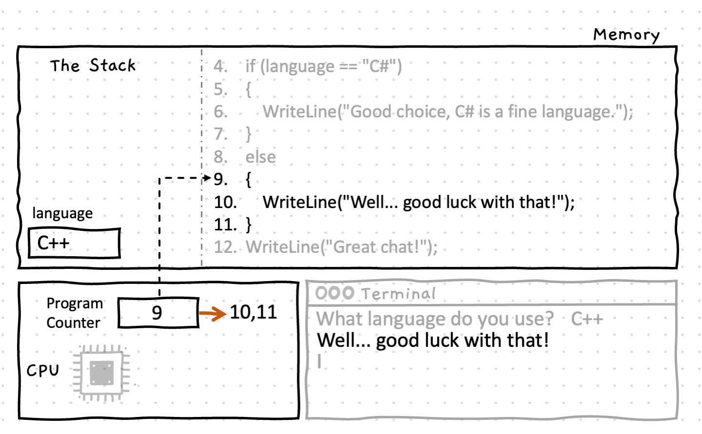 Shows the program running lines 9 to 11 as the statements within the else branch