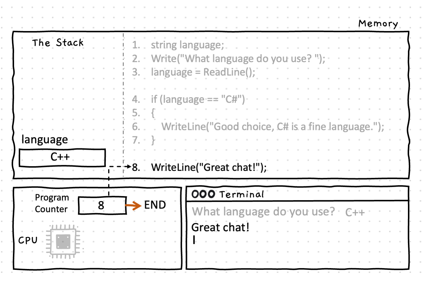 Line 8 runs, and outputs 'Great chat!' to the terminal. The program counter is incremented, and the program ends