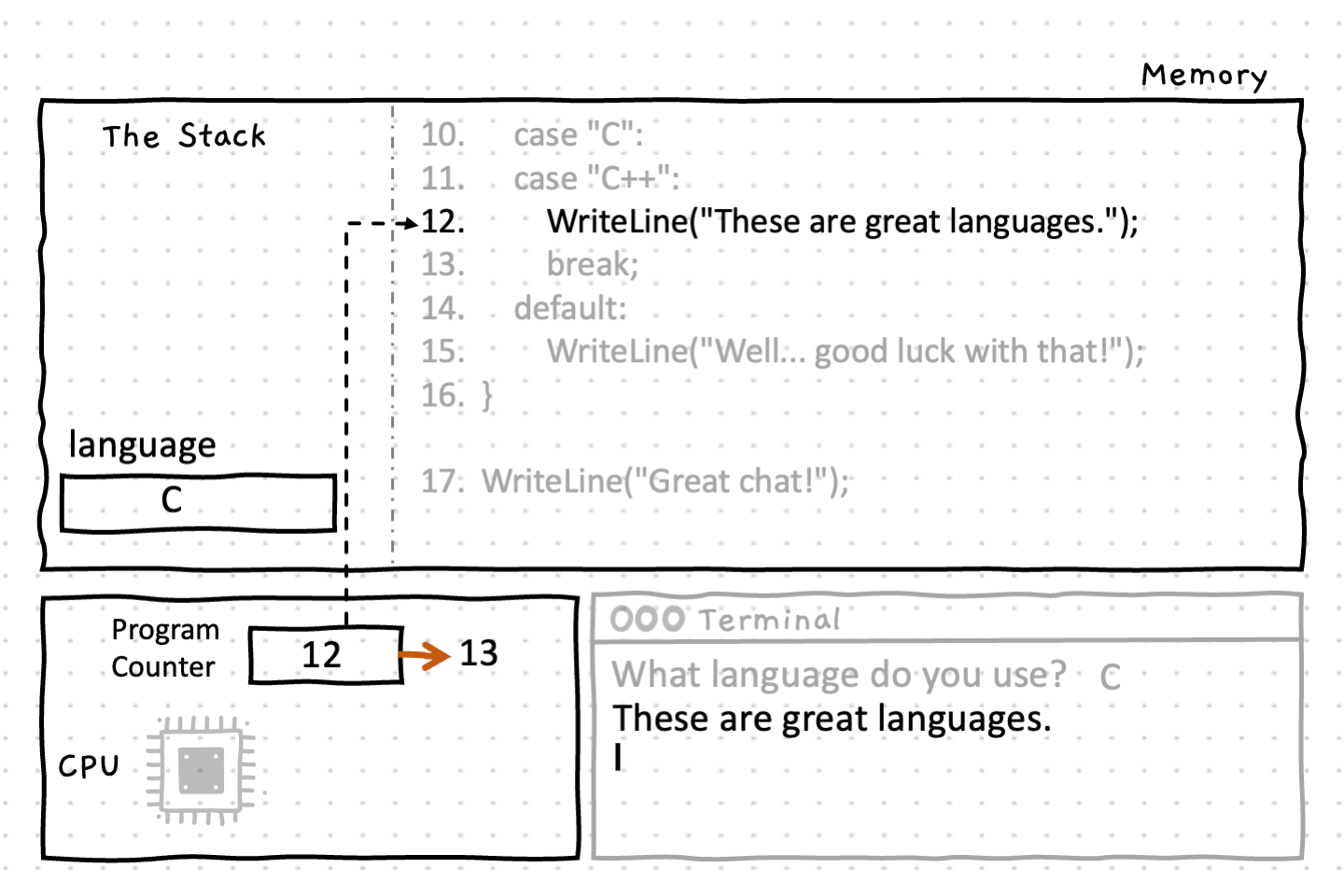At line 12 we output the message to the terminal. The program counter is incremented to line 13.